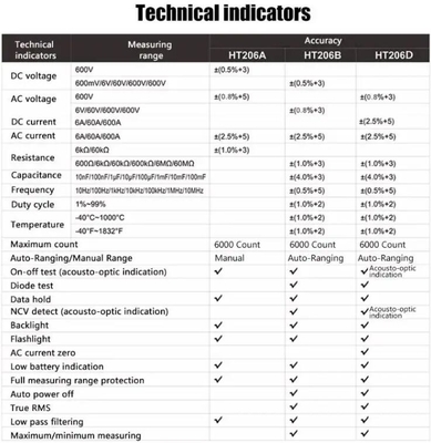 HT206D Digital Clamp Meter AC Current Voltage Resistance Continuity Measuring Tester supplier
